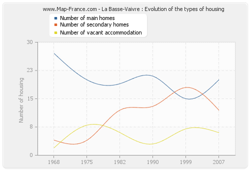 La Basse-Vaivre : Evolution of the types of housing